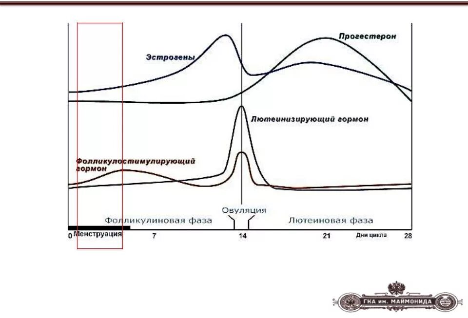 Гормоны лг фсг пролактин. Лютеинизирующий гормон по дням цикла. График прогестерона по дням цикла. График лютеинизирующего гормона в цикле. Гормоны диаграмма.