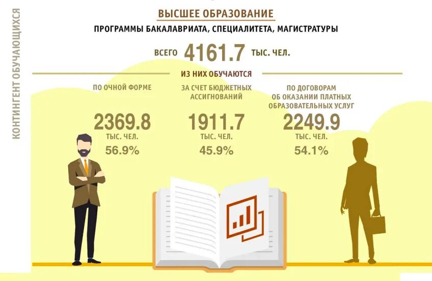 Документ об образовании 2020. Количество иностранных студентов в России. Иностранные студенты в России статистика. Высшее образование 2020. Количество студентов.