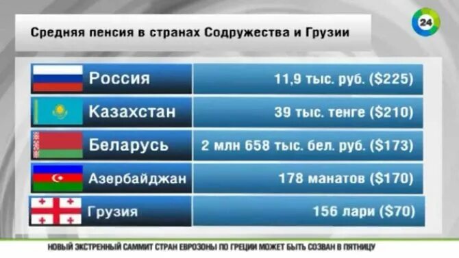 Средняя пенсия в Грузии. Средняя пенсия в Казахстане. Средняя пенсия в Казахстане в рублях. Пенсионный Возраст в Грузии.