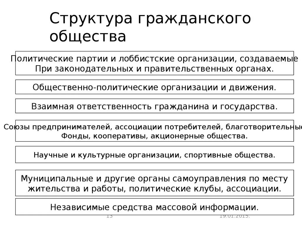 Схема структуры и признаков гражданского общества. Структура гражданского общества ТГП. Структура гражданского общества схема ТГП. Структура институтов гражданского общества. Какие есть организации гражданского общества