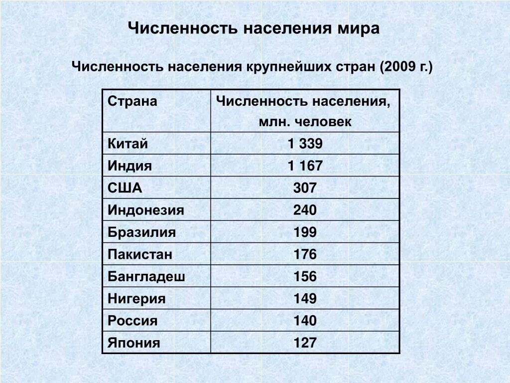 5 самых крупных по численности населения. Крупнейшие страны по численности населения. Крупнейшие страны по числу жителей. Крупнейшие страны по населению.