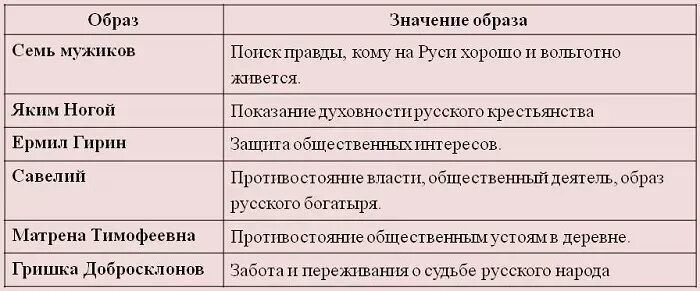 Образ Якима нагого в поэме кому на Руси жить хорошо. Герои кому на Руси жить хорошо таблица. Образ значение в литературе