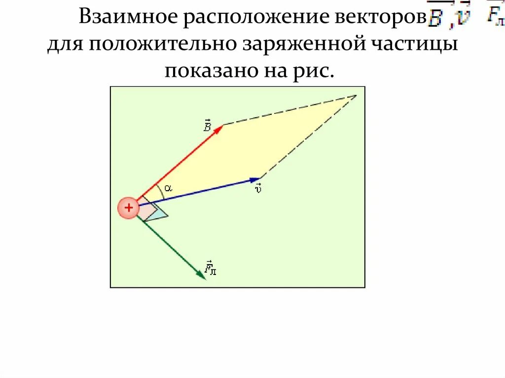 Взаимное расположение векторов. Как найти взаимное расположение векторов. Взаимное расположение векторов магнитного поля. Схема расположения вектор в Пензе. На рисунке изображено движение положительно