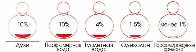 Что стойки парфюмерная или туалетная вода. Духи и туалетная вода отличия. Духи туалетная и парфюмерная вода отличия. Отличие духов от парфюмерной воды. Разница духов и туалетной воды от парфюмированной.