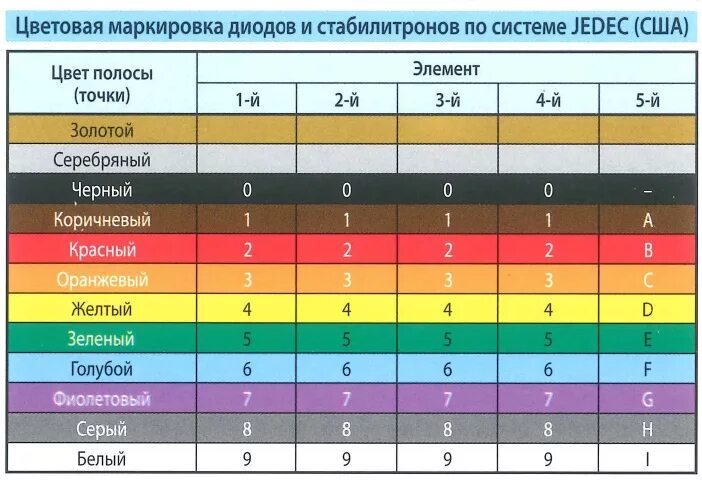 Обозначение номинала. Маркировка катушки индуктивности по цвету. Цветовое обозначение катушек индуктивности. Цветовая маркировка индуктивностей 5 полос. Цветовая маркировка номинала сопротивления резистора..