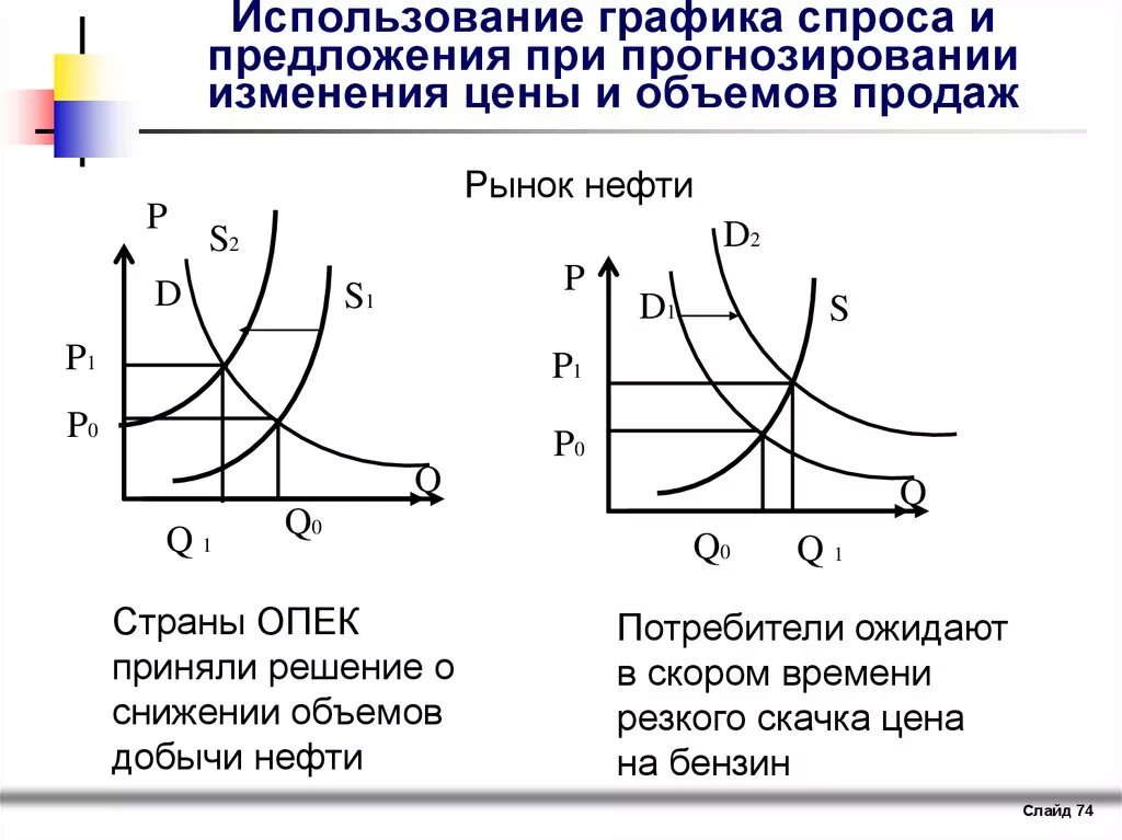 Содержание предложения в экономике. Обозначения в микроэкономике на графике. Графики объема спроса и предложения. Схема спроса и предложения. График спроса и предложения в экономике.