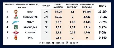 Сколько клуб заработал