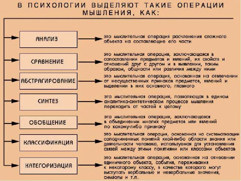 Анализ мышления. Мыслительные операции таблица. Операции мышления в психологии таблица. Основные операции мышления. Мыслительные операции в психологии.