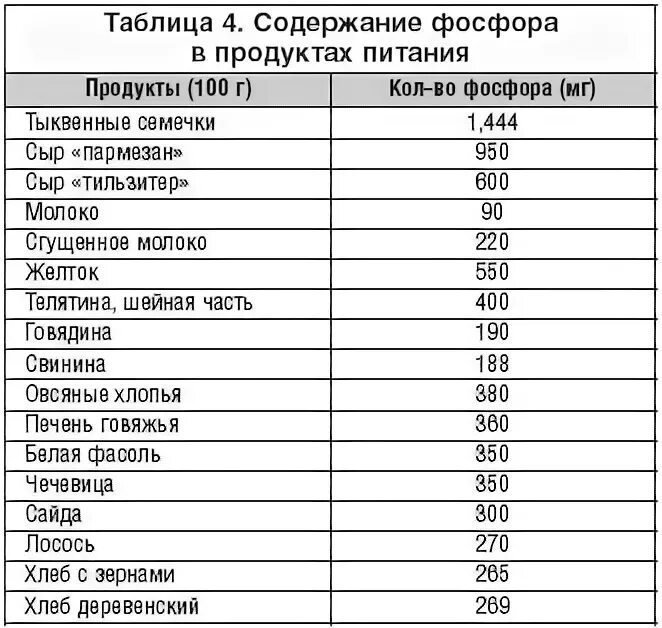 Кальций в какой рыбе. Содержание кальция и фосфора в продуктах питания таблица. Содержание фосфора в продуктах питания таблица. Большое содержание фосфора в продуктах таблица. Продукты с высоким содержанием фосфора.