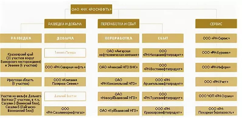 Организационная структура компании Роснефть схема. Организационная структура предприятия Роснефть. Организационная структура ПАО НК Роснефть. Организационная структура управления ПАО Роснефть.