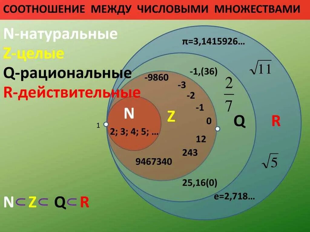 Вещественные множества. Натуральные числа рациональные числа действительные числа целые. Множества чисел в математике. Множества чисел z q n. Множество рациональных чисел.