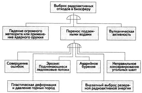 Дерево опасностей