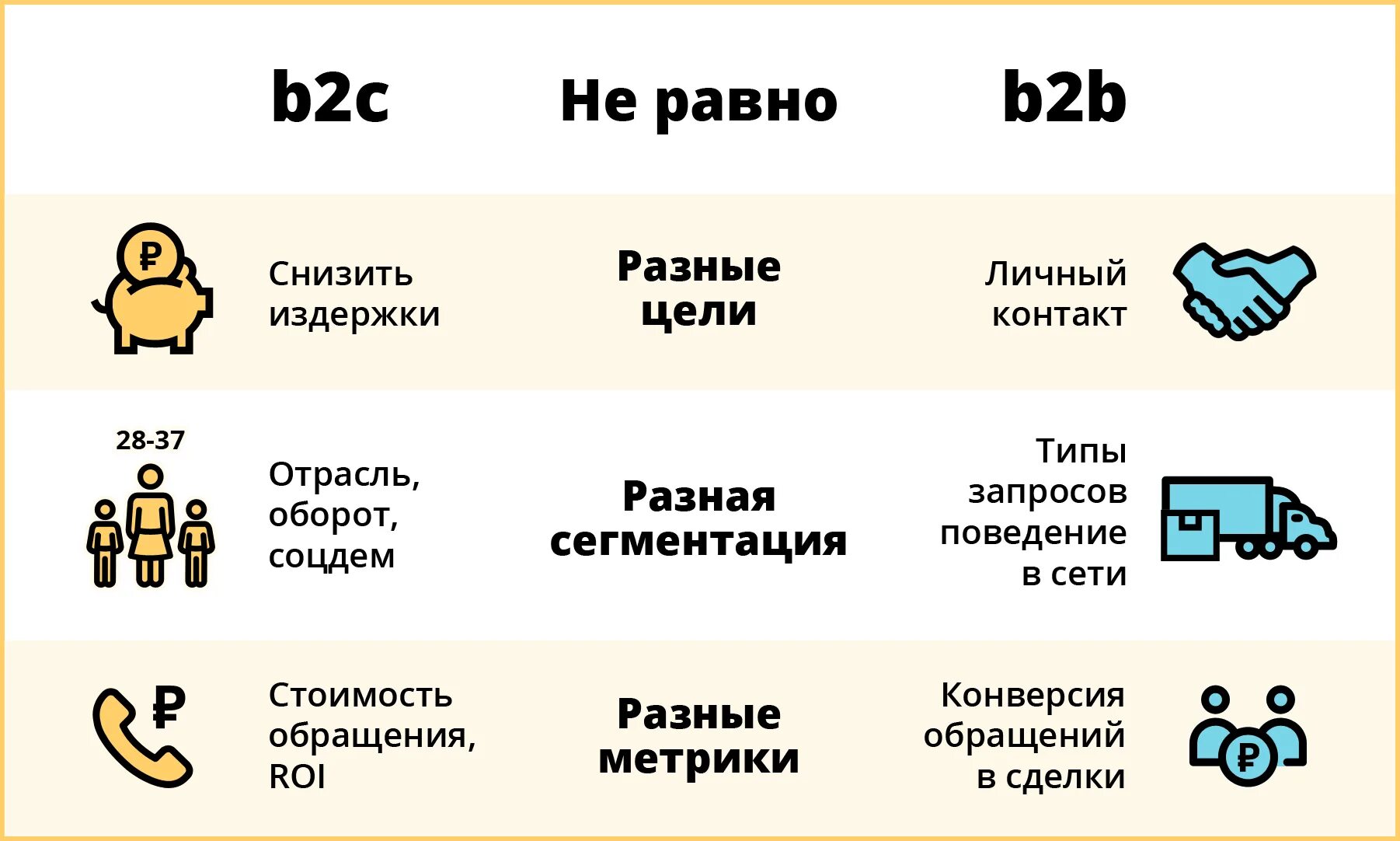 Сегменты продаж b2b b2c. Модель продаж b2c. B2c продажи что это. Бизнес модель b2b. C2c что это