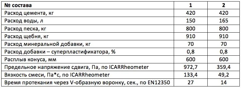 Цемент расход на м2. Расход смеси на стяжку 5см. Расход цемента на стяжку 2см. Цемент расход на 1м2.