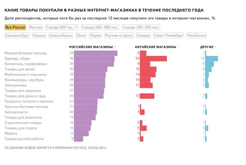 Что чаще продается. Продаваемые товары в интернете. Часто покупаемые товары в интернете. Самые продаваемые товары. Самые покупаемые товары в России.