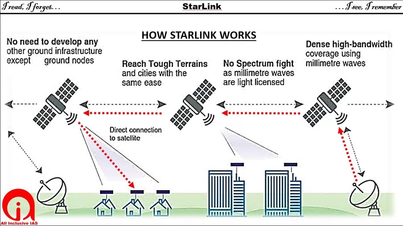 Сети спутниковой связи Starlink. Терминалы системы спутниковой связи Starlink. Схема спутниковой сети Starlink. Спутниковая система Старлинк. Старлинг что это