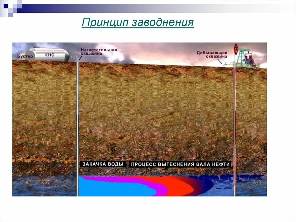 Заводнение скважин. Принцип заводнения. Заводнение нефтяных пластов. Добывающая и нагнетательная скважина. Добывающие и нагнетательные скважины