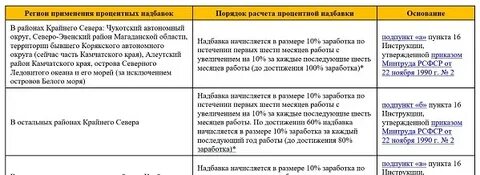 Виды северных надбавок