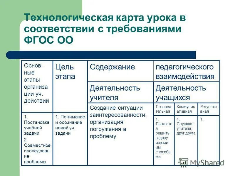 История россии технологические карты уроков. Технологическая карта урока. Технологичная карта урока. Технологическая карта урока этапы. Технологическая карта ФГОС.