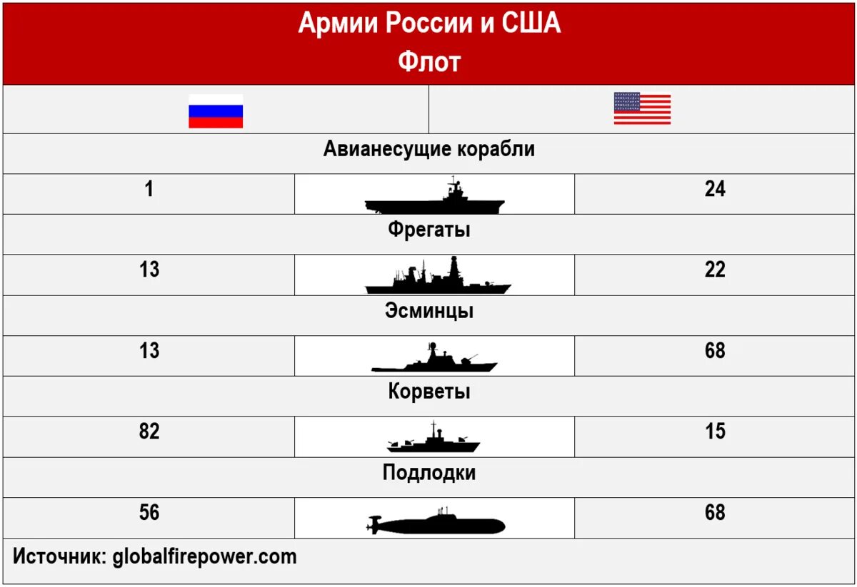 Сколько войск в россии. Сравнение армии России и США. Армия России и армия США сравнение. Сопоставление флотов России и США. Флот России и США сравнение.