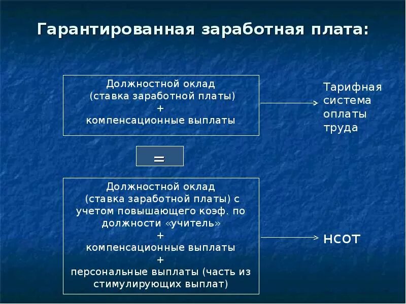 Формы оплаты труда в здравоохранении. Гарантированный оклад. Части базовой части фонда оплаты труда педагогических работников. Опосредованно. Гарантированный оклад.