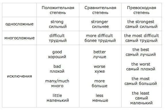 Степени сравнения прилагательных