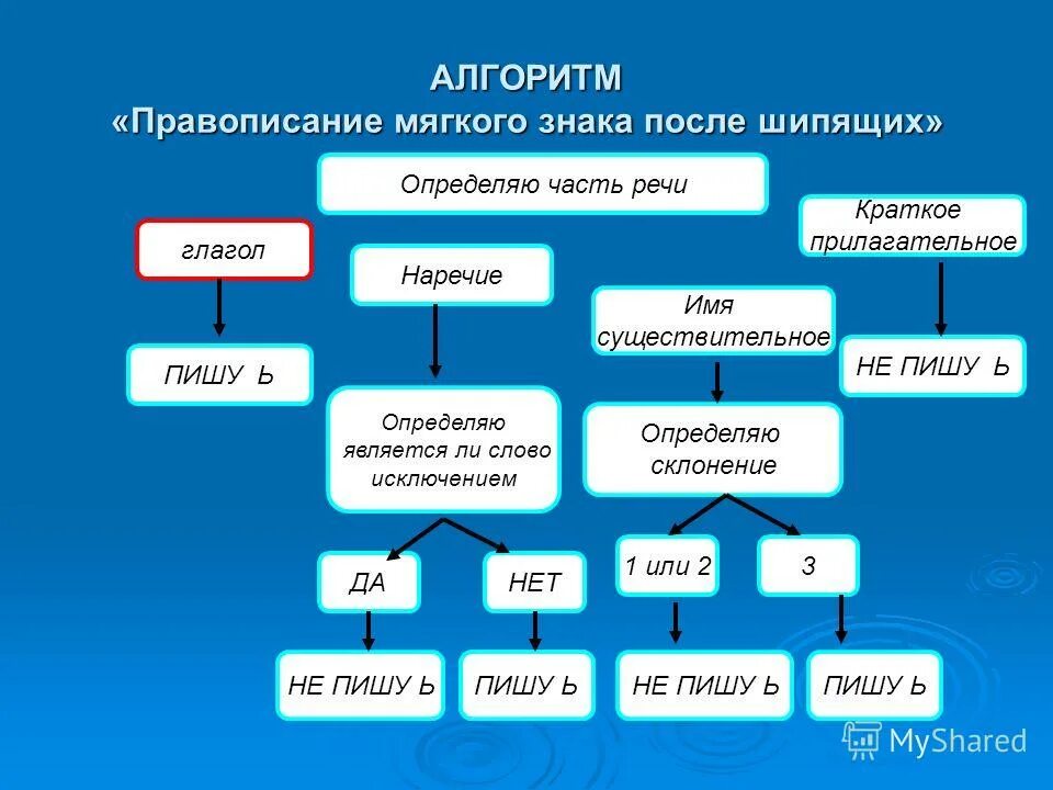 правописание ь после шипящих на конце слова. правописание мягкого знака после шипящих. ь знак после шипящих в разных частях речи упражнения. мягкий знак на конце шипящих. правописание мягкого знака после шипящих 5 класс.