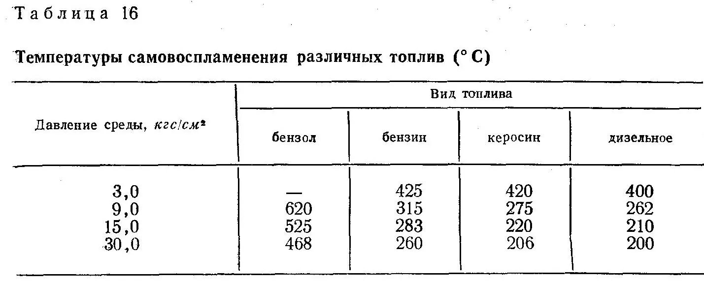 Температура вспышки бензина и дизельного. Температура вспышки дизеля и бензина. Температура горения дизельного топлива в ДВС. Температура самовоспламенения бензина. Температура горения топлива