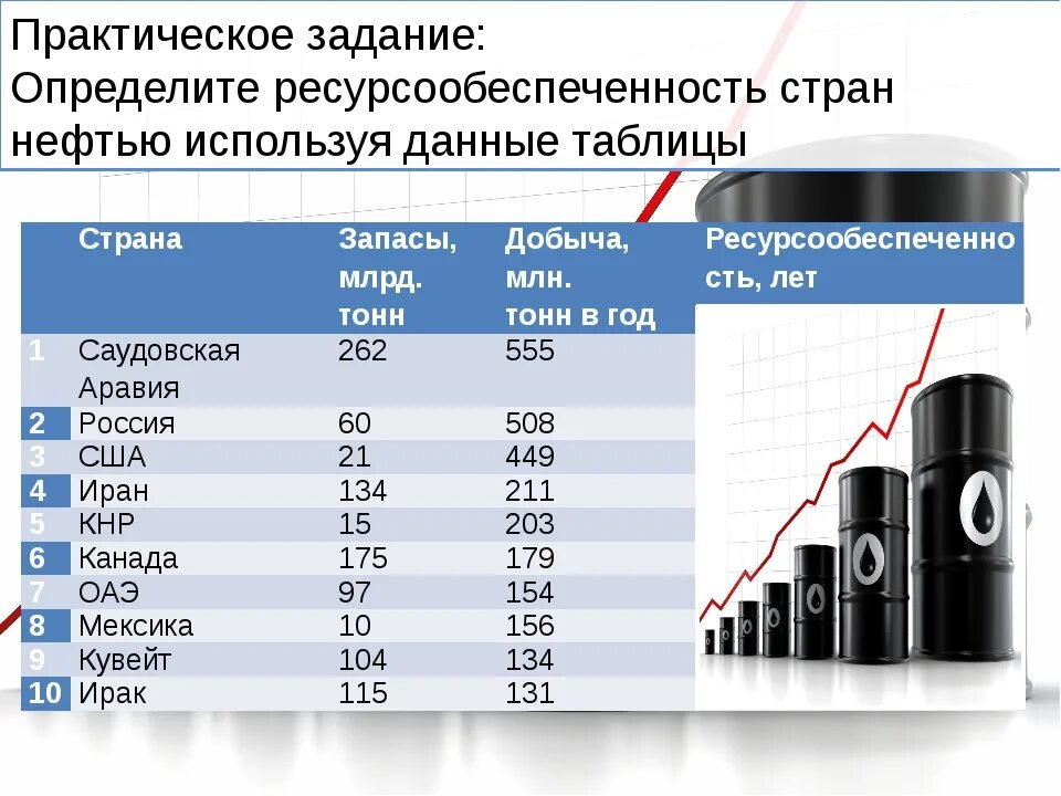 Ресурсообеспеченность стран нефтью. Определить ресурсообеспеченность стран нефтью. Запасы топлива в мире. Ресурсообеспеченность нефтью таблица.