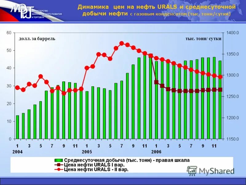 динамика цен на нефть urals