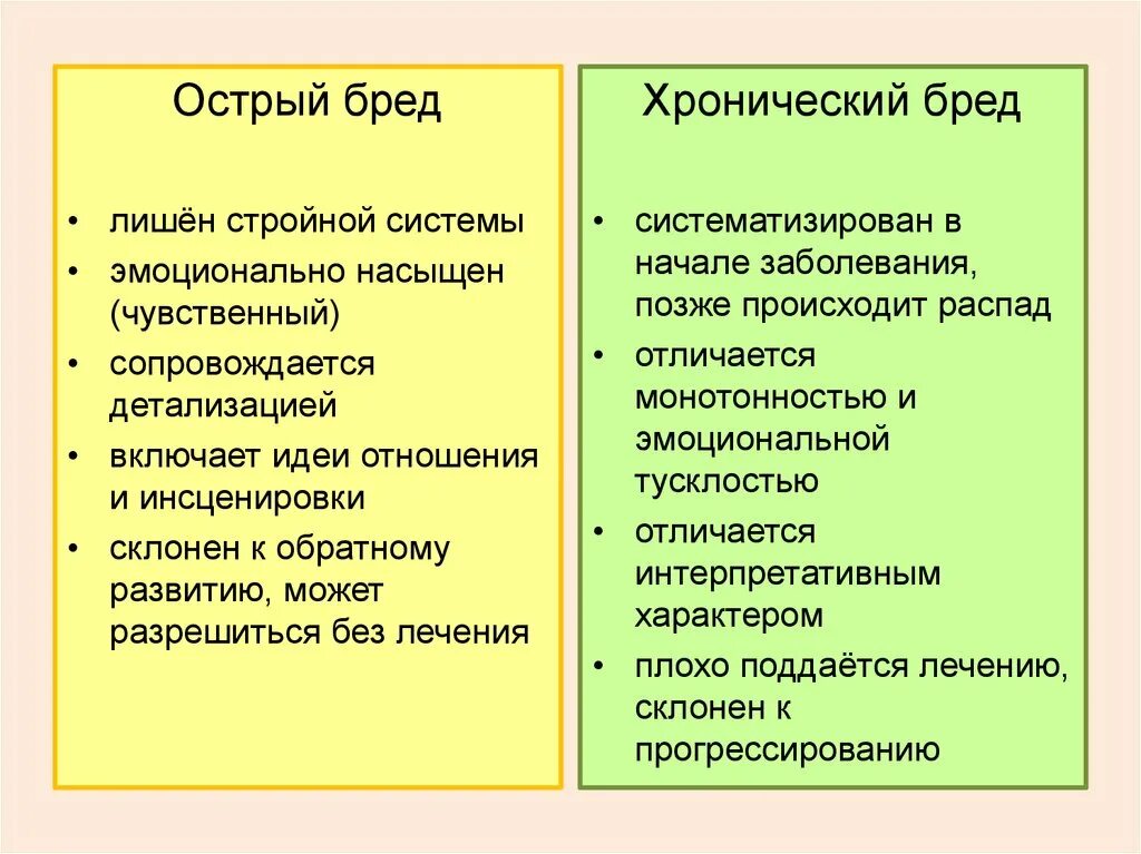 Острый бред признаки. Острый и хронический бред. Признаки острого и хронического бреда. Отличия острого и хронического бреда. Виды бреда