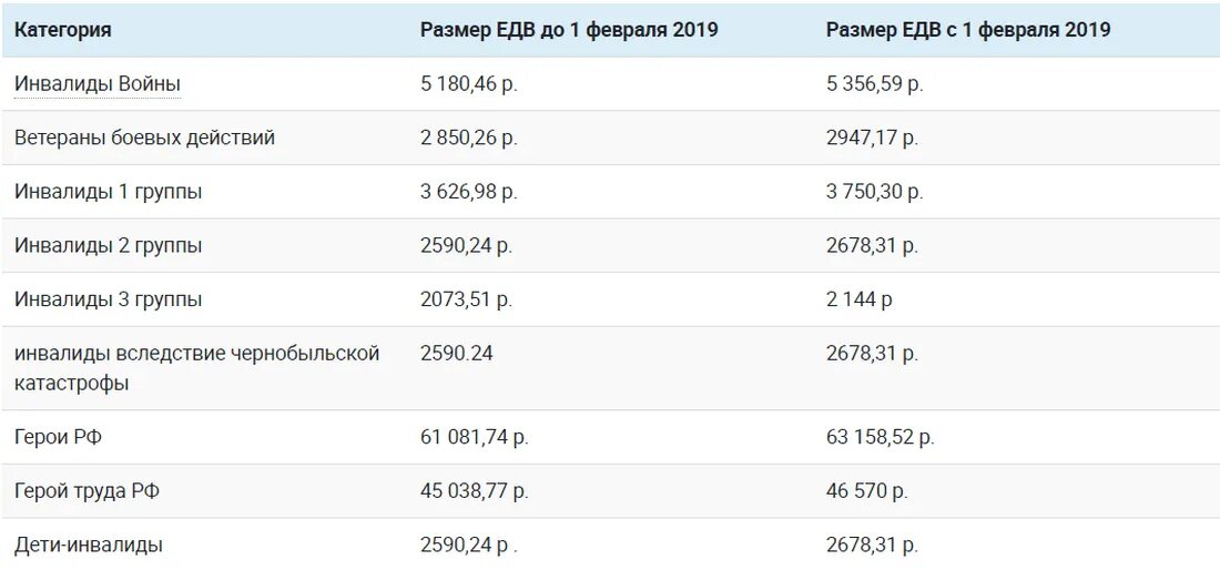 Размер ЕДВ по инвалидности в 2021 году инвалидам 1 2 и 3 группы. Таблица выплат ЕДВ инвалидам 1 группы. Размер ЕДВ инвалидам 3 группы в 2019 году. Размеры ЕДВ С 1 февраля 2019 года.