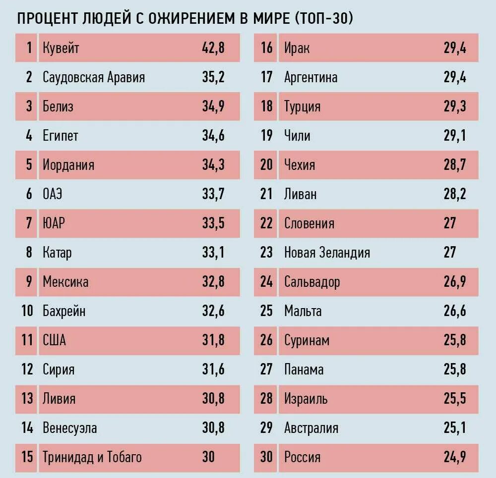 Процент ожирения по странам. Диаграмма ожирения в мире. Статистика по ожирению в мире по странам. Ожирение рейтинг. Статистика ожирения в мире по странам.