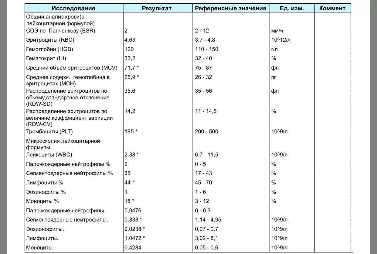 Lym в крови повышен. Общий анализ крови лейкоформула норма. Общий анализ крови расшифровка общий анализ крови расшифровка. Общий клинический анализ крови + лейкоцитарная формула + СОЭ. Показатели анализа крови нормы гемоглобин.