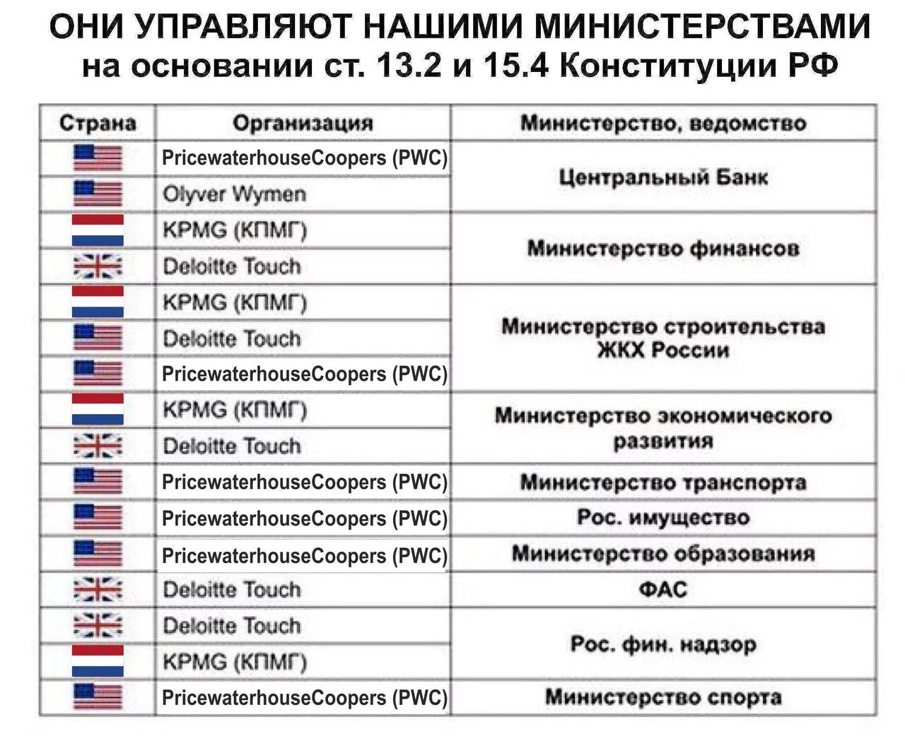 Комупренодлежит Россия. Кем принадлежит Россия?. Консалтинговые компании России. Консалтинговые компании в министерствах России. Изменения в министерствах в 2012