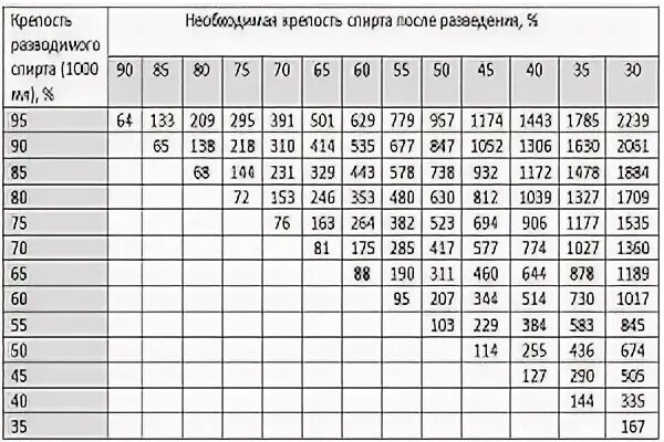 Сколько спирта из 1 кг. Таблица разведения спирта 96. Таблица градусов спирта. Таблица разведения самогона. Таблица Фертмана для разбавления спирта.