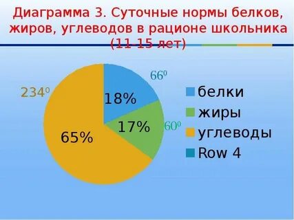 Ежедневный рацион белков жиров и углеводов
