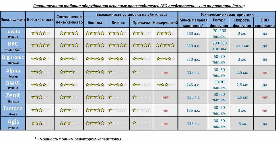 газовая колонка нева 4511 характеристики. документ на газобаллонное оборудование на автомобиль. счётчик газа параметры. характеристика газового оборудования. таблица размеров форсунок гбо 4 поколения.