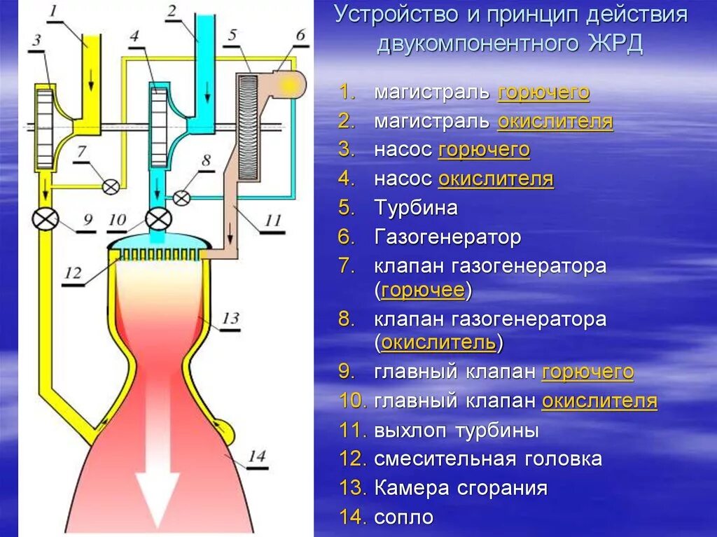 Жидкостный ракетный двигатель ЖРД. ЖРД двигатель схема. Жидкостный ракетный двигатель схема. Ракетный двигатель схема принцип работы.