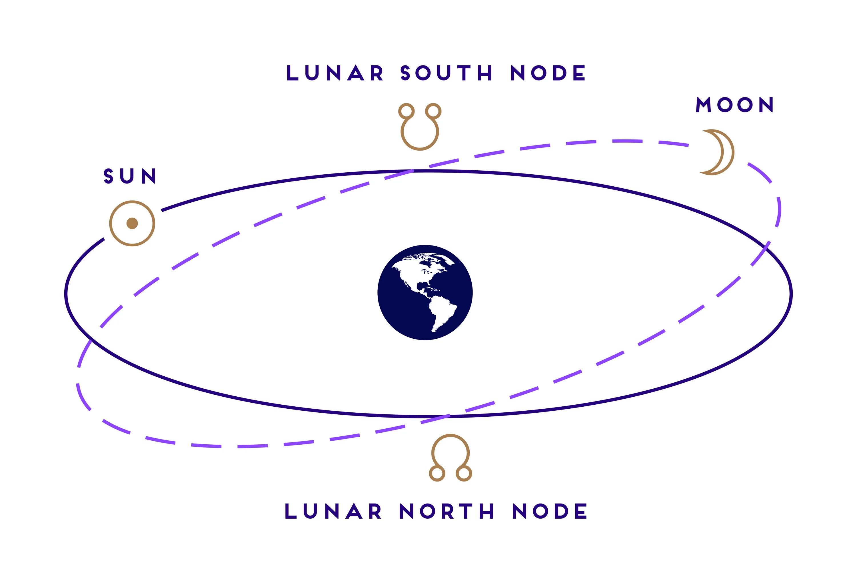 True node. Lunar nodes. north node астрология. south node. north and south node.