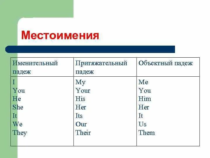 He them pronouns. Местоимения в объектном падеже в английском языке. Притяжательные и объектные местоимения. Местоимения в объектном падеже. Личные местоимения в объектном падеже английский.