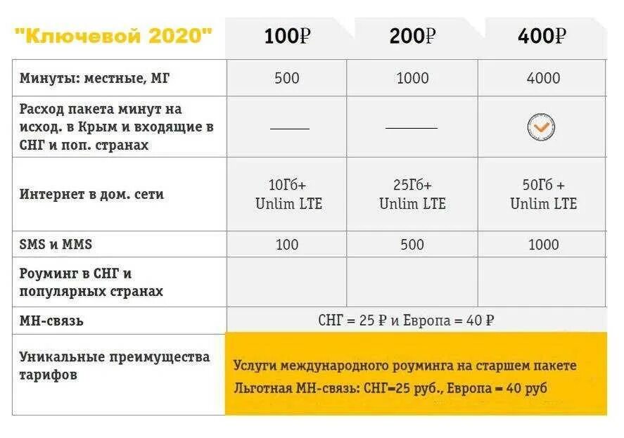 Какой выгодный тариф билайн интернет. Билайн тариф ключевой 200 корпоративный. Ключевой за 200. Выгодные тарифы. Новая линейка тарифов Билайн.