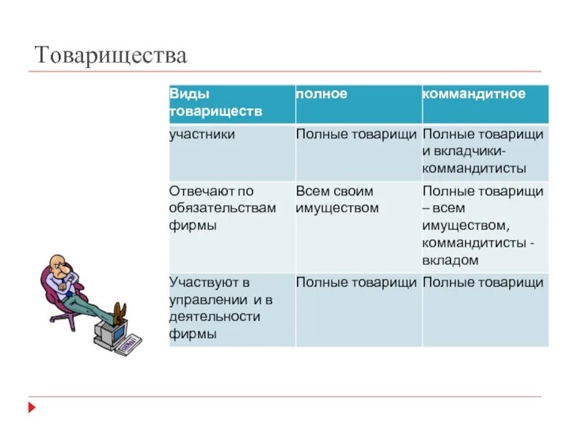 Вклады участников полного товарищества. Основные формы товарищества. Хозяйственные товарищества цель деятельности. Виды полного товарищества. Типы хозяйственных товариществ.