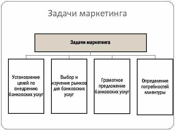 Задачи маркетинга. Задачи банковского маркетинга. Задачи маркетинга таблица. Таблица задача маркетин. Маркетинговая задача 1 1