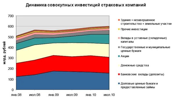 Активы страховой организации. Структура инвестиций страховых компаний. Динамика и структура активов страховой компании. Структура Активы страховых компаний. Динамика структуры инвестиций страховых компаний 2022.