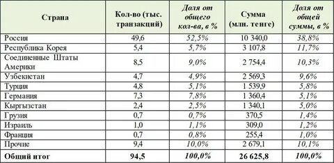 Переводы в банк казахстана