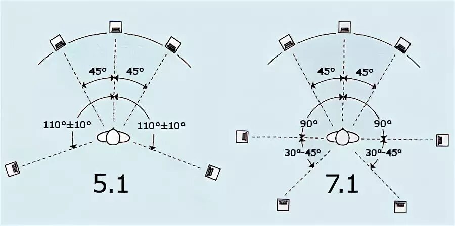 Система 5.2 1. Схема колонок 5.1. 5.1 Акустика схема расстановки. Акустика 5.1 расположение колонок. Акустическая система 5.1 схема расстановки.