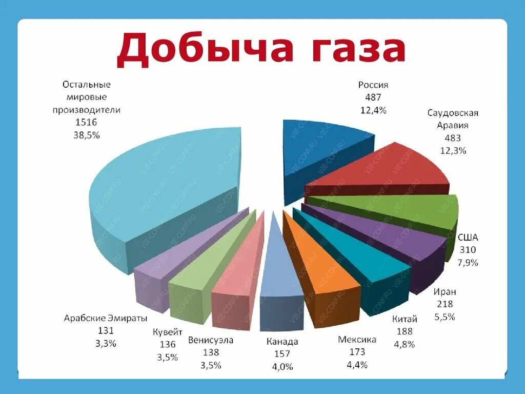 Объемы добычи природного газа