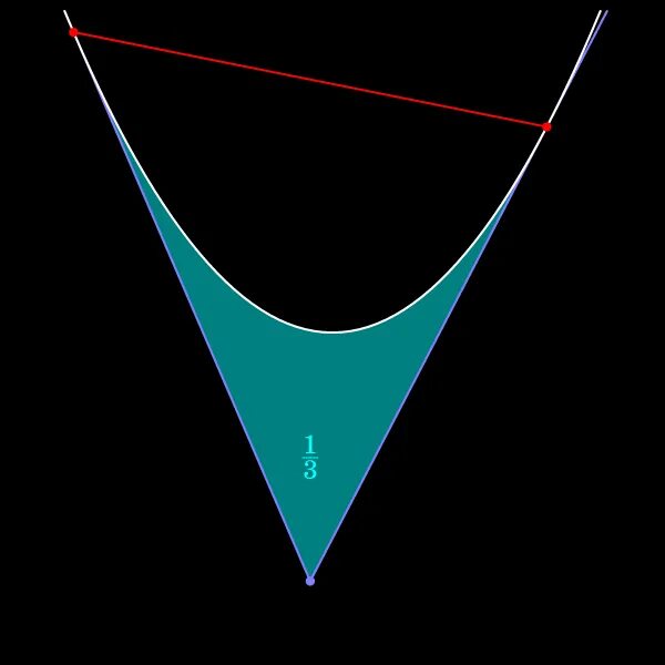 Площадь криволинейного треугольника. Сегмент параболы. Треугольная парабола. Криволинейный треугольник