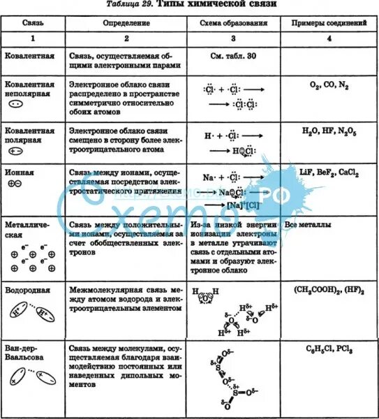 Признаки химической связи